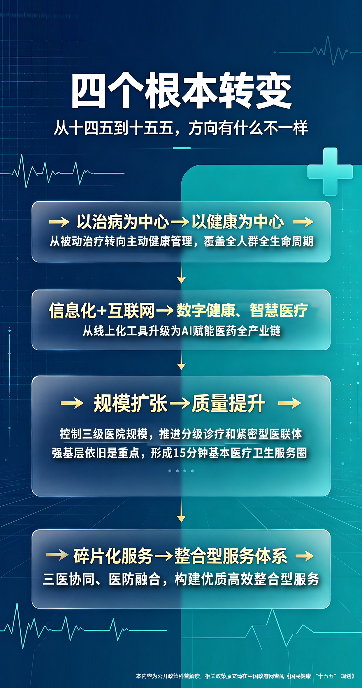 📌干货|读懂国民健康 “十五五” 顶层规划📌读懂国民健康 “十五五” 顶层规划，看清未来五年大健康发展变革📢 四大核心转变清晰指明发展方向：🔎 被动治疗➡主动健康管理💡 互联网医疗➡AI 赋能健康全产业链🏥 规模扩张➡提质增效、资源下沉基层📖 碎片化服务➡整合型医防融合📢 主动健康发展新阶段稳步到来🌱。【免责声明】。本文内容仅基于公开发布政策进行客观趋势科普分析，所有观点仅供信息参考，不作为医疗诊疗建议、投资决策依据、项目合作承诺。 相关政策权威原文请登录中国政府网检索查阅《国民健康 “十五五” 规划》。请勿直接将政策导向与商品功效、创业收益强行关联。